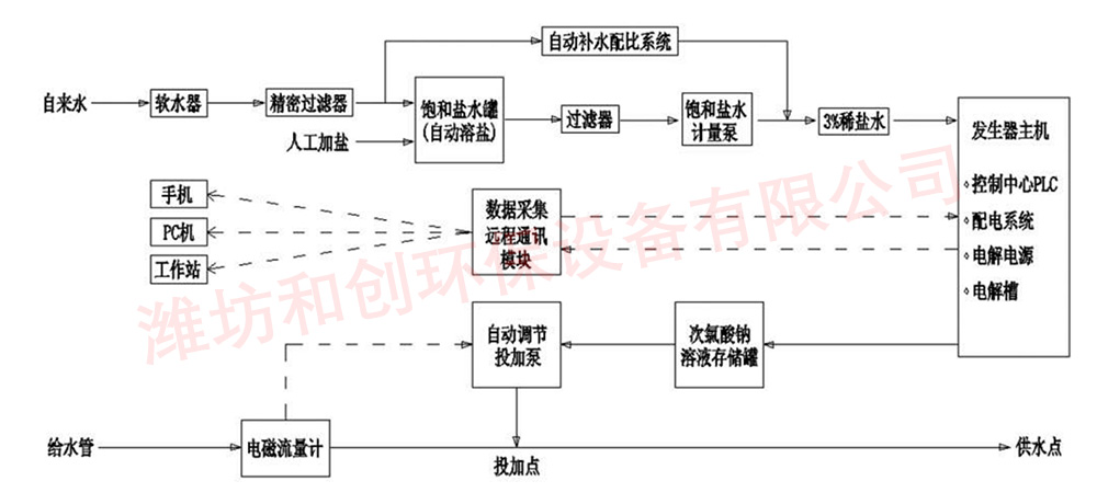 廠家淺談次氯酸鈉發(fā)生器原理