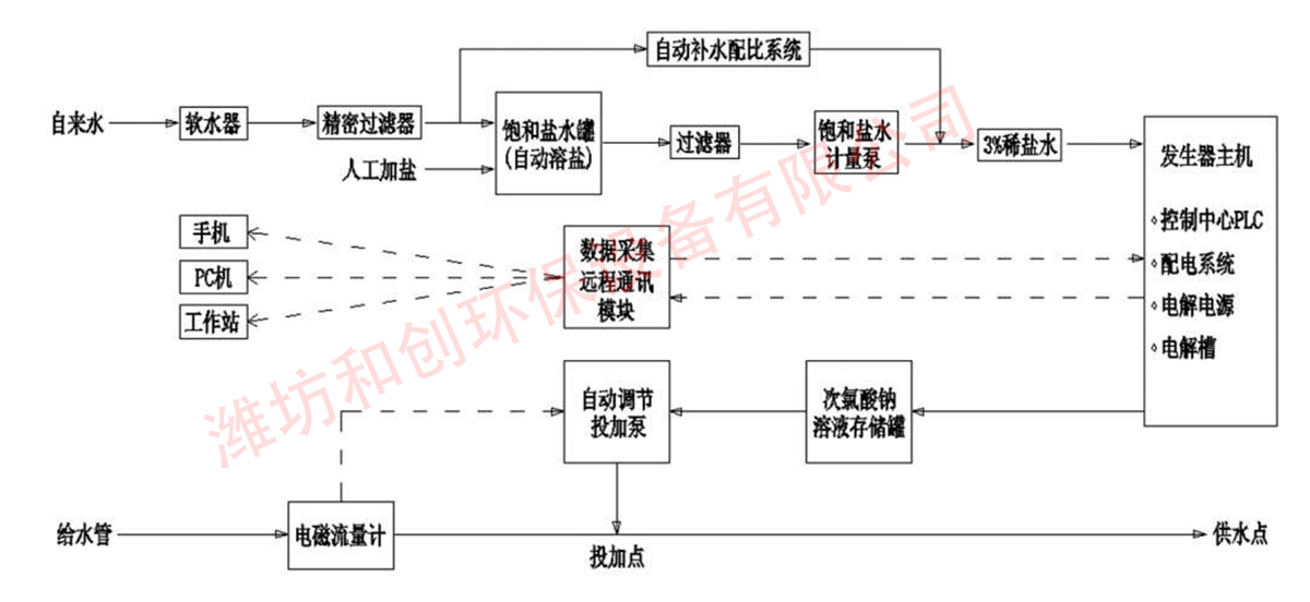 全自動次氯酸鈉發(fā)生器工作原理